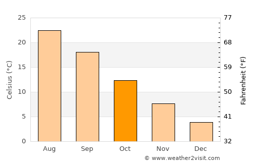 Anapskaya average temperature in October