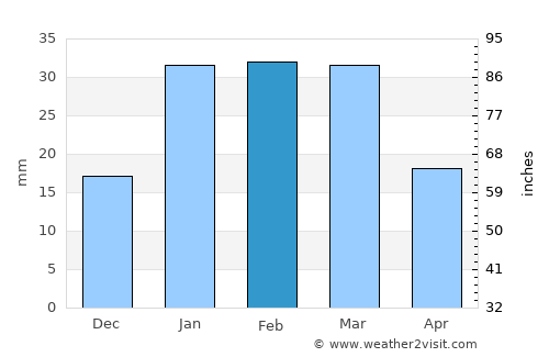 Anār Darah average rain in February