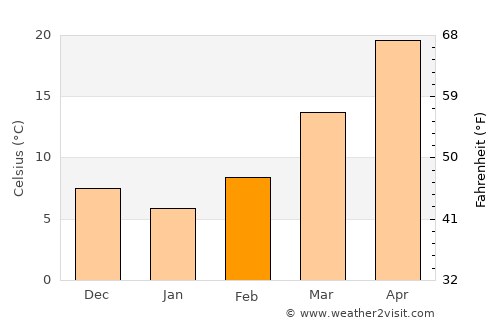 Anār Darah average temperature in February