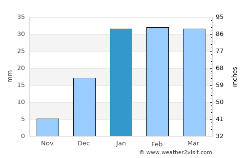 Anār Darah average rain in January