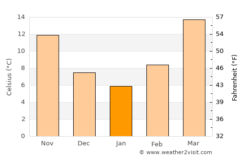 Anār Darah average temperature in January