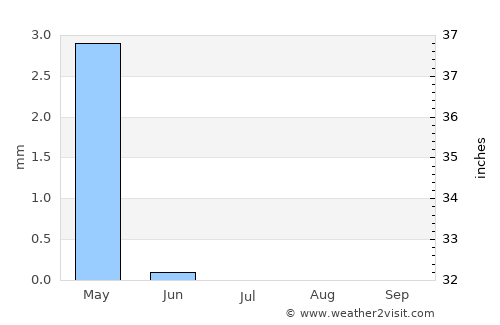 Anār Darah average rain in July