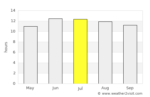 Anār Darah average rain in July