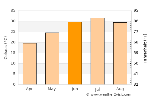 Anār Darah average temperature in June