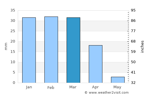 Anār Darah average rain in March