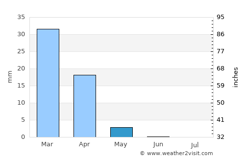 Anār Darah average rain in May