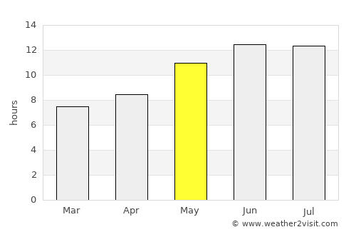 Anār Darah average rain in May