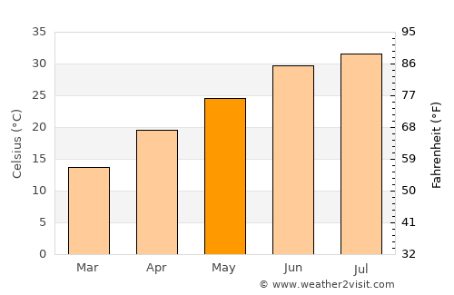 Anār Darah average temperature in May