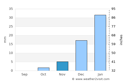 Anār Darah average rain in November