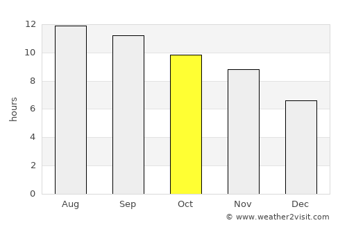 Anār Darah average rain in October
