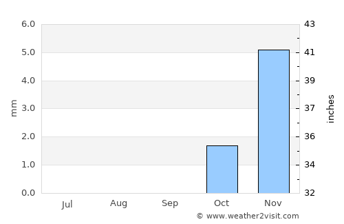 Anār Darah average rain in September