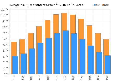 Anār Darah average minimum / maximum temperatures (Fahrenheit)