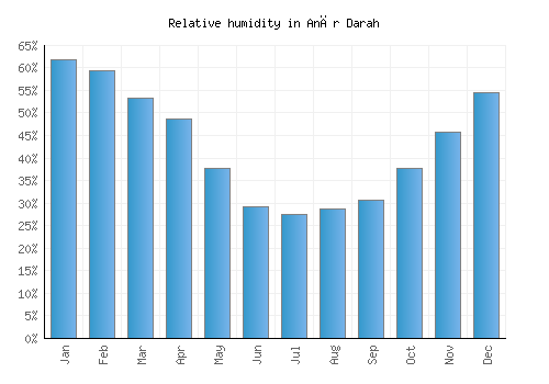 Anār Darah relative humidity averages
