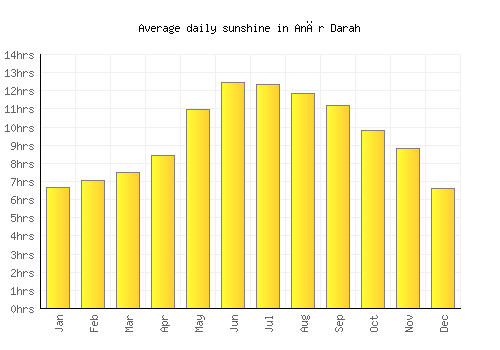 Anār Darah average daily sunshine chart