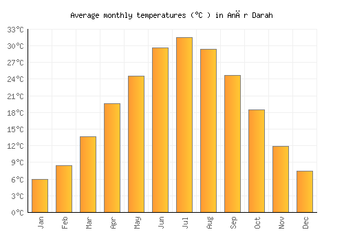 Anār Darah average temperature chart (Celsius)