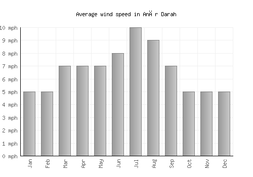 Anār Darah average winspeed by month (mph)