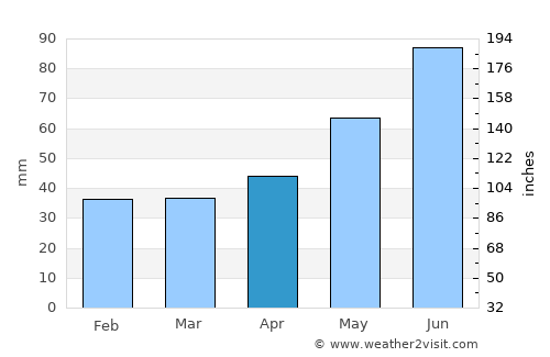 Anarcs average rain in April