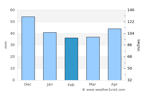 Anarcs average rain in February