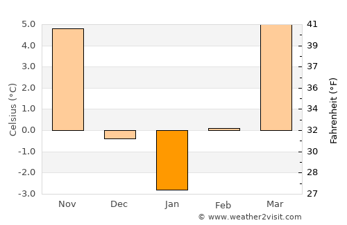 Anarcs average temperature in January