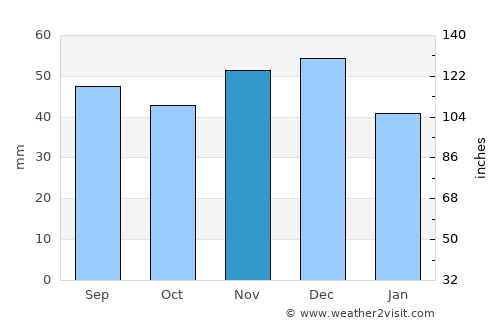 Anarcs average rain in November