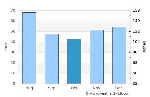 Anarcs average rain in October
