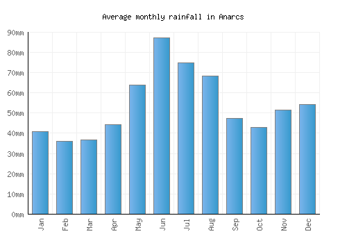 Anarcs monthly rainfall chart (mm)