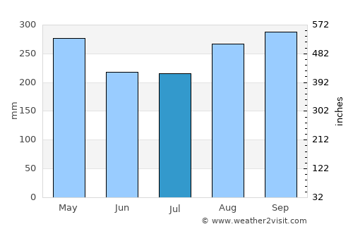 Añasco average rain in July