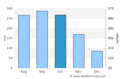 Añasco average rain in October