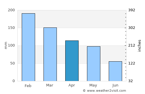 Anastácio average rain in April