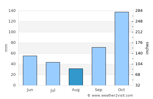 Anastácio average rain in August
