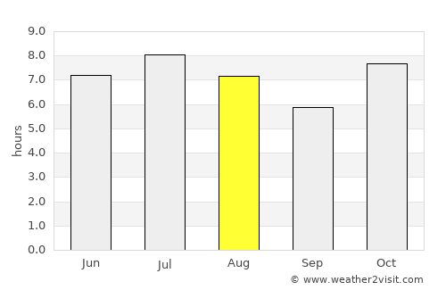 Anastácio average rain in August