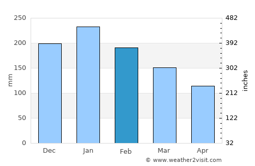 Anastácio average rain in February