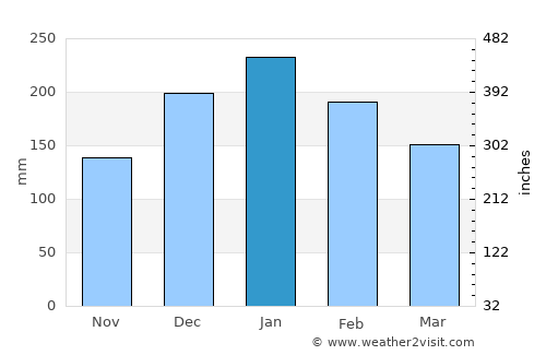 Anastácio average rain in January