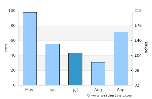 Anastácio average rain in July