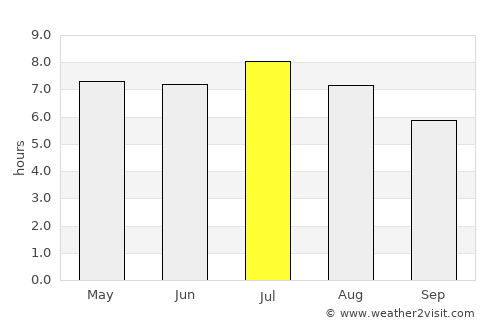 Anastácio average rain in July