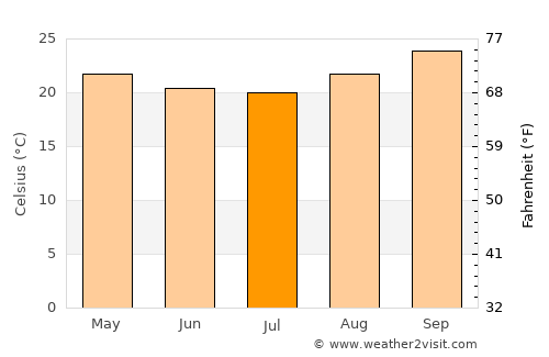 Anastácio average temperature in July