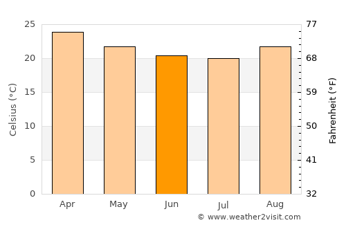 Anastácio average temperature in June