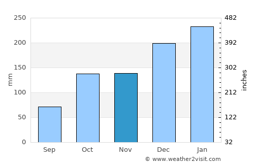 Anastácio average rain in November