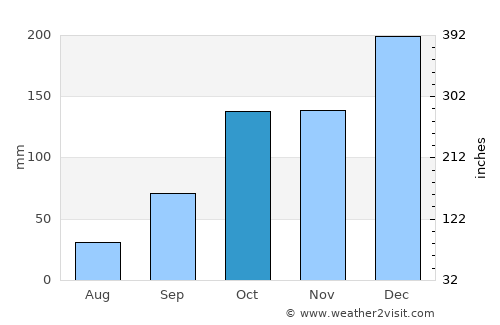 Anastácio average rain in October