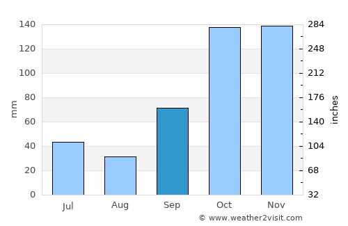 Anastácio average rain in September