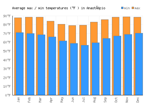 Anastácio average minimum / maximum temperatures (Fahrenheit)