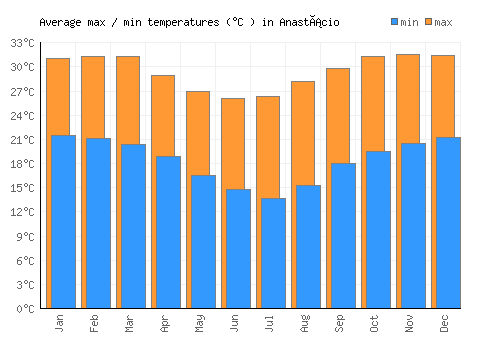 Anastácio average minimum / maximum temperatures (Celsius)