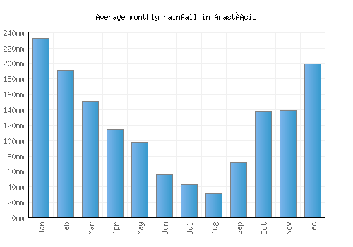 Anastácio monthly rainfall chart (mm)