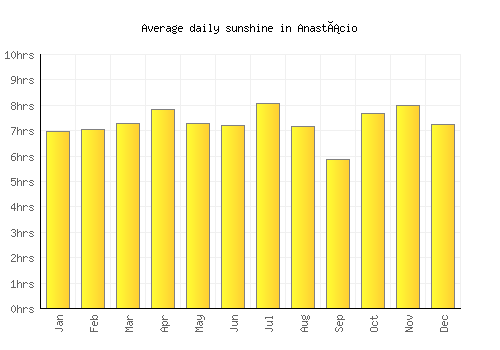 Anastácio average daily sunshine chart