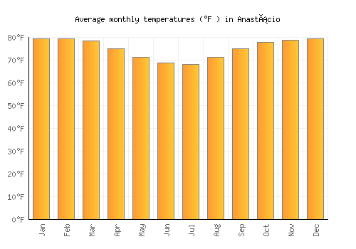 Anastácio average temperature chart (Fahrenheit)