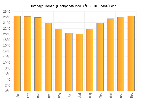 Anastácio average temperature chart (Celsius)