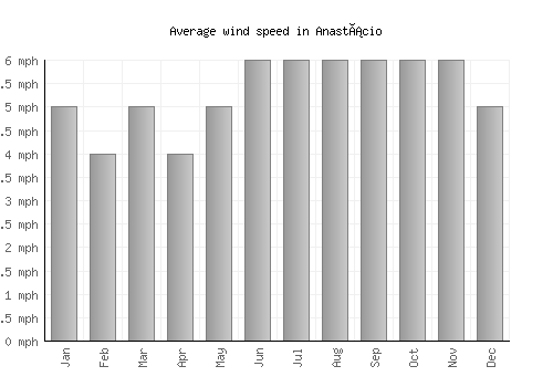 Anastácio average winspeed by month (mph)