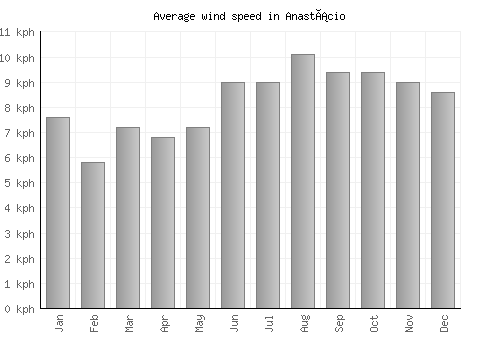 Anastácio average winspeed by month (km/h)