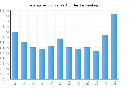 Anastasiyevskaya monthly rainfall chart (inches)