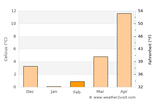 Anastasiyevskaya average temperature in February